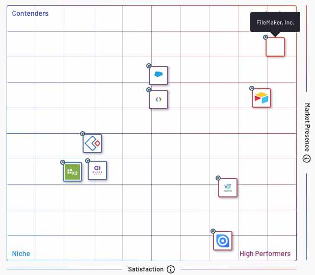FileMaker G2 rating
